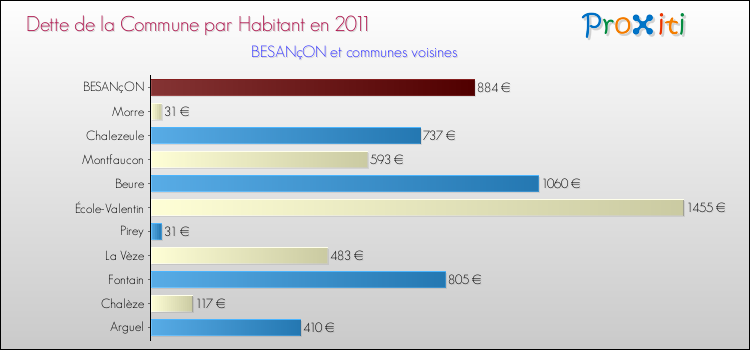 Dette par habitant de la commune en 2011 pour BESANçON et les communes proches Comparaison de la dette par habitant de la commune en 2011 pour BESANçON et les communes voisines