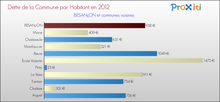 Dette par habitant de la commune en 2012 pour BESANçON et les communes proches Comparaison de la dette par habitant de la commune en 2012 pour BESANçON et les communes voisines