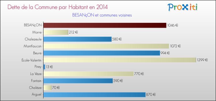 Comparaison de la dette par habitant de la commune en 2014 pour BESANçON et les communes voisines