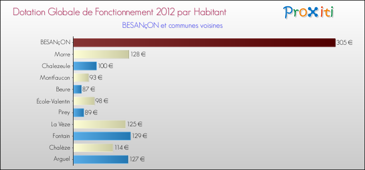 Montant des dotations globales de fonctionnement DGF par Habitant pour BESANçON et les communes proches Comparaison des des dotations globales de fonctionnement DGF par habitant pour BESANçON et les communes voisines