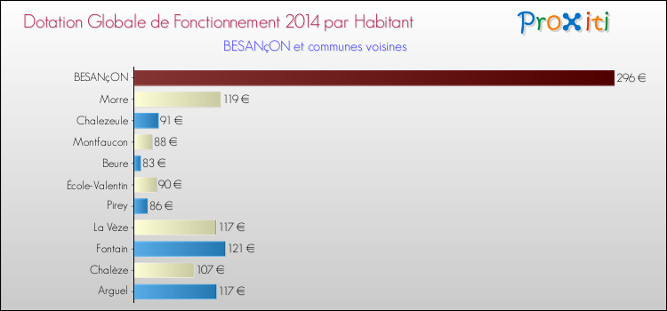 Comparaison des des dotations globales de fonctionnement DGF par habitant pour BESANçON et les communes voisines en 2014.