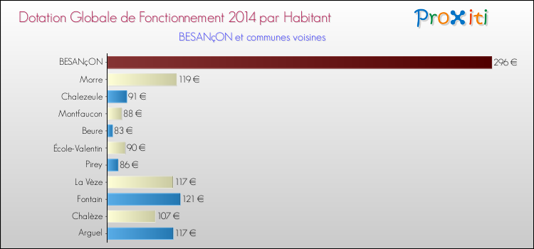 Montant des dotations globales de fonctionnement DGF par Habitant pour BESANçON et les communes proches en 2014. Comparaison des des dotations globales de fonctionnement DGF par habitant pour BESANçON et les communes voisines en 2014.