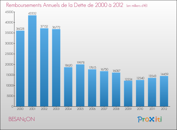 Evolution de l'annuité de la dette pour la commune de BESANçON de 2000 à 2012 Annuités de la dette pour BESANçON de 2000 à 2012