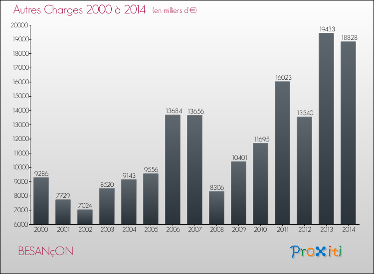 Evolution des Autres Charges Diverses pour BESANçON de 2000 à 2014