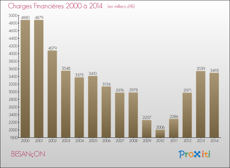 Evolution des Charges Financières pour BESANçON de 2000 à 2014