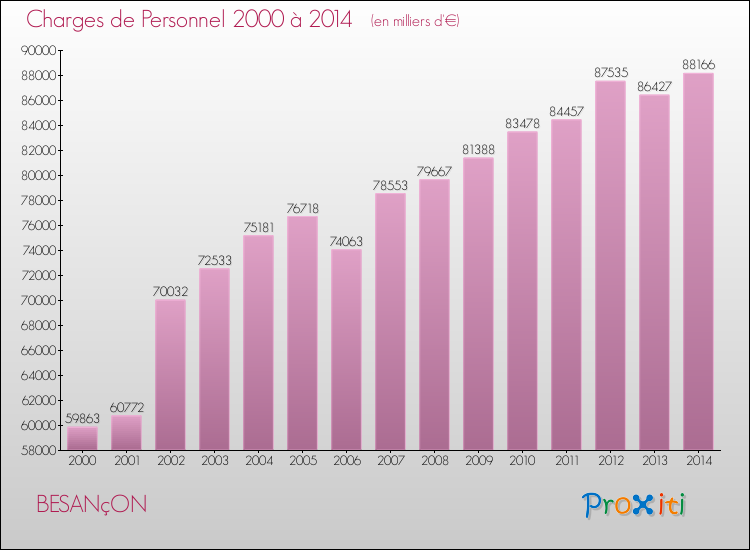 Evolution des dépenses de personnel pour BESANçON de 2000 à 2014