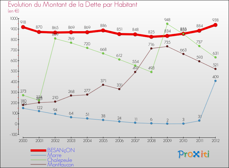 Evolution de la dette par habitant pour la commune de BESANçON et les communes proches de 2000 à 2012 Comparaison de la dette par habitant pour BESANçON et les communes voisines de 2000 à 2012