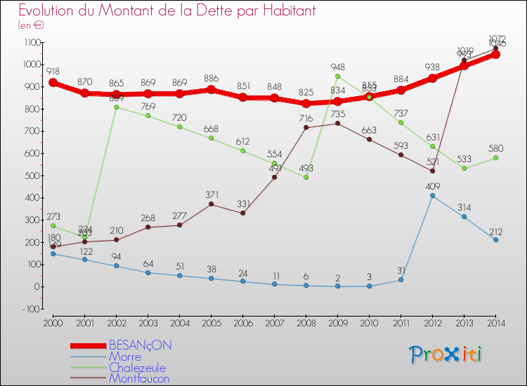Evolution de la dette par habitant pour la commune de BESANçON et les communes proches de 2000 à 2014 Comparaison de la dette par habitant pour BESANçON et les communes voisines de 2000 à 2014