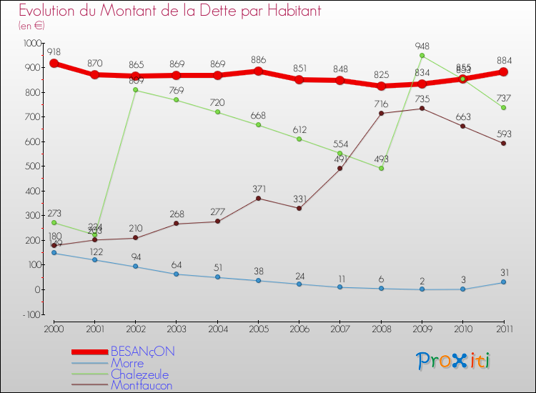 Evolution de la dette par habitant pour la commune de BESANçON et les communes proches Comparaison de la dette par habitant pour BESANçON et les communes voisines