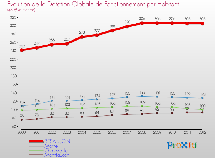 Evolution et montant de la dotation globale de fonctionnement par Habitant pour BESANçON et les communes proches Comparaison des dotations globales de fonctionnement par habitant pour BESANçON et les communes voisines