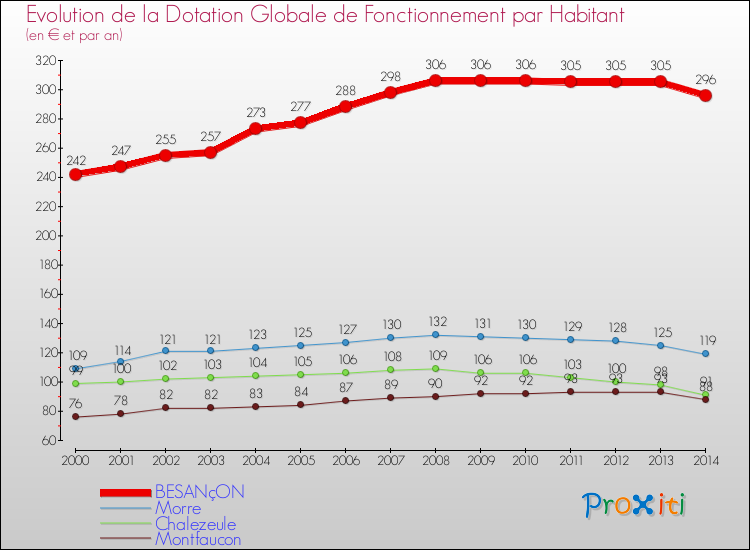 Evolution et montant de la dotation globale de fonctionnement par Habitant pour BESANçON et les communes proches de 2000 à 2014. Comparaison des dotations globales de fonctionnement par habitant pour BESANçON et les communes voisines de 2000 à 2014.