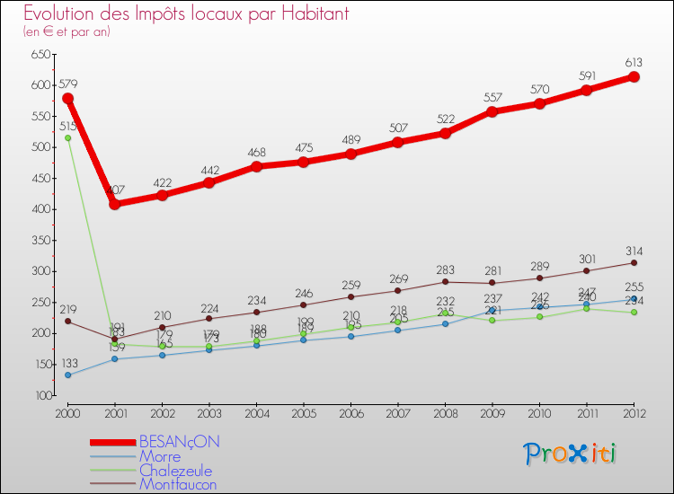 Evolution et montant des impôts locaux par Habitant pour BESANçON et les communes proches Comparaison des impôts locaux par habitant pour BESANçON et les communes voisines