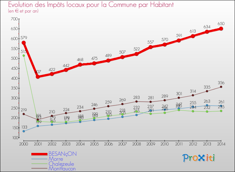 Evolution et montant des impôts locaux par Habitant pour BESANçON et les communes proches de 2000 à 2014 Comparaison des impôts locaux par habitant pour BESANçON et les communes voisines de 2000 à 2014