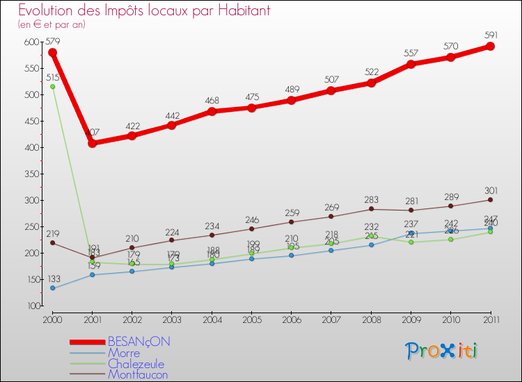 Evolution et montant des impôts locaux par Habitant pour BESANçON et les communes proches Comparaison des impôts locaux par habitant pour BESANçON et les communes voisines