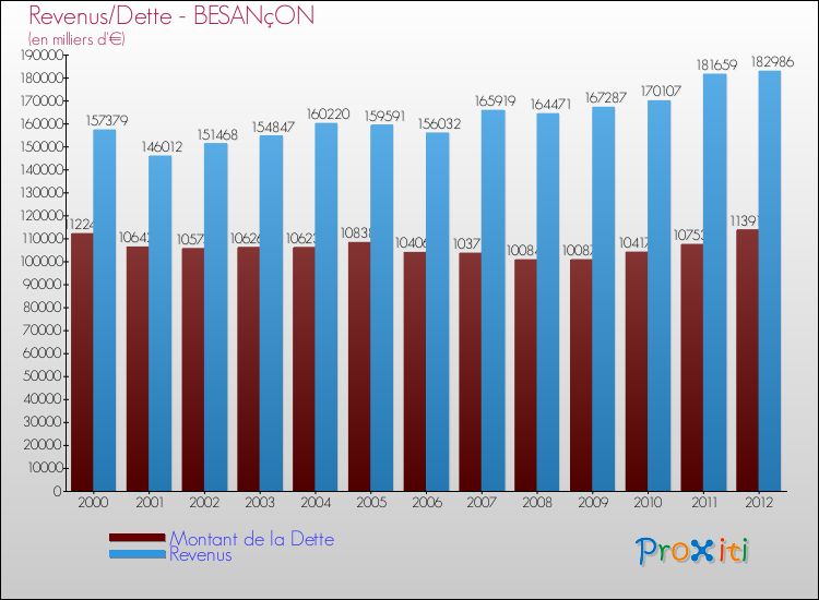 Evolution comparée de la dette et des revenus pour la commune de BESANçON de 2000 à 2012 Comparaison de la dette et des revenus pour BESANçON de 2000 à 2012