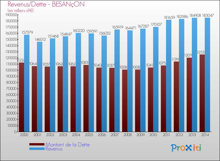 Comparaison de la dette et des revenus pour BESANçON de 2000 à 2014