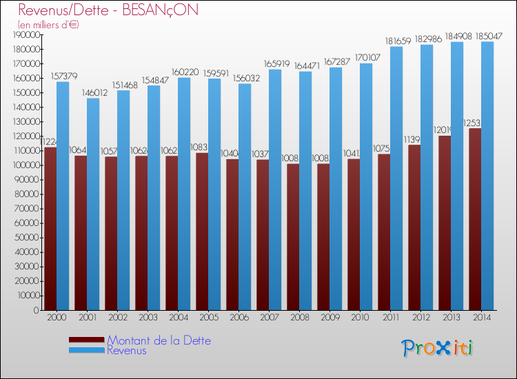 Evolution comparée de la dette et des revenus pour la commune de BESANçON de 2000 à 2014 Comparaison de la dette et des revenus pour BESANçON de 2000 à 2014