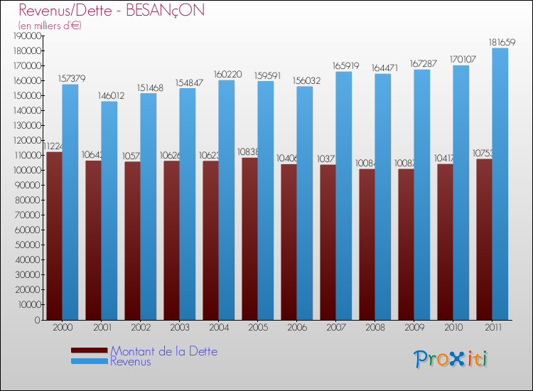 Evolution comparée de la dette et des revenus pour la commune de BESANçON de 2000 à 2011 Comparaison de la dette et des revenus pour BESANçON de 2000 à 2011