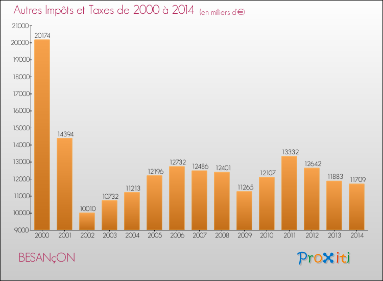 Evolution du montant des autres Impôts et Taxes pour BESANçON de 2000 à 2014