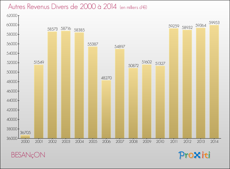 Evolution du montant des autres Revenus Divers pour BESANçON de 2000 à 2014