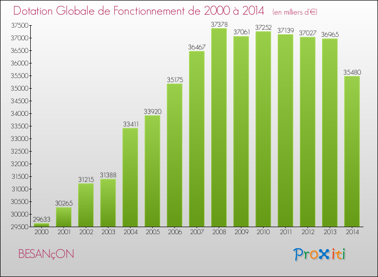 Evolution du montant de la Dotation Globale de Fonctionnement pour la commune de BESANçON de 2000 à 2014 Evolution du montant de la Dotation Globale de Fonctionnement pour BESANçON de 2000 à 2014