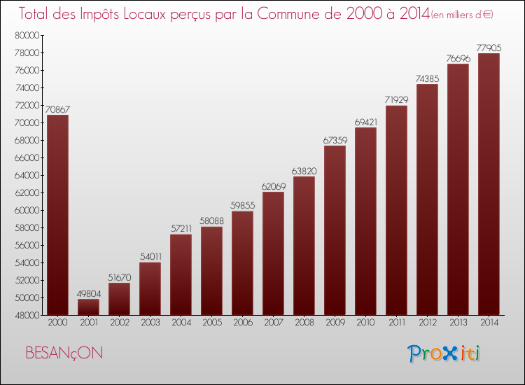 Evolution des Impôts Locaux pour BESANçON de 2000 à 2014