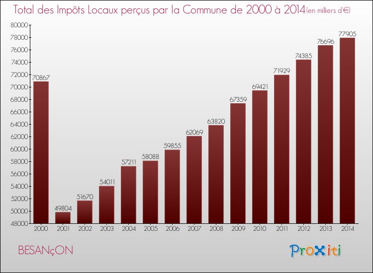 Evolution des Impôts Locaux pour la commune de BESANçON de 2000 à 2014 Evolution des Impôts Locaux pour BESANçON de 2000 à 2014