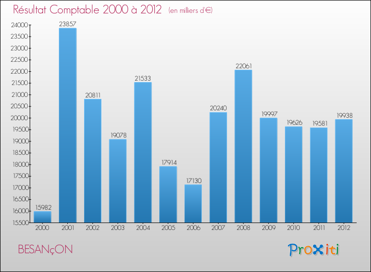 Evolution du résultat comptable pour la commune de BESANçON de 2000 à 2012 Evolution du résultat comptable pour BESANçON de 2000 à 2012