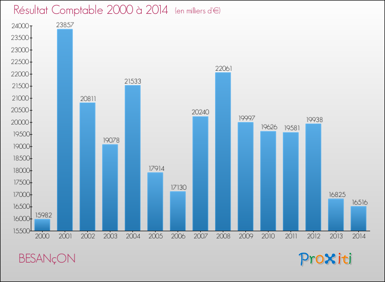 Evolution du résultat comptable pour BESANçON de 2000 à 2014
