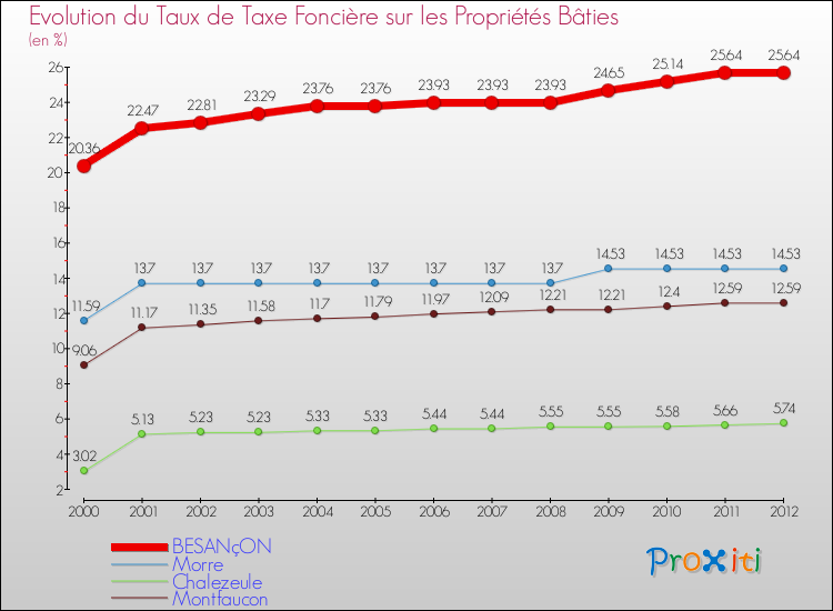 Evolution du taux de la taxe foncière sur le bati pour BESANçON et les communes proches de 2000 à 2012 Comparaison des taux de taxe foncière sur le bati pour BESANçON et les communes voisines de 2000 à 2012