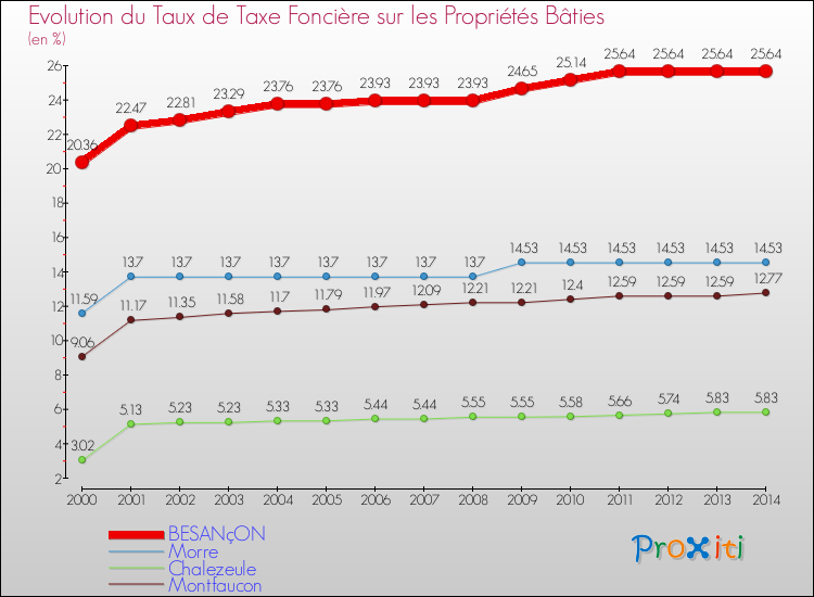 Evolution du taux de la taxe foncière sur le bati pour BESANçON et les communes proches de 2000 à 2014 Comparaison des taux de taxe foncière sur le bati pour BESANçON et les communes voisines de 2000 à 2014