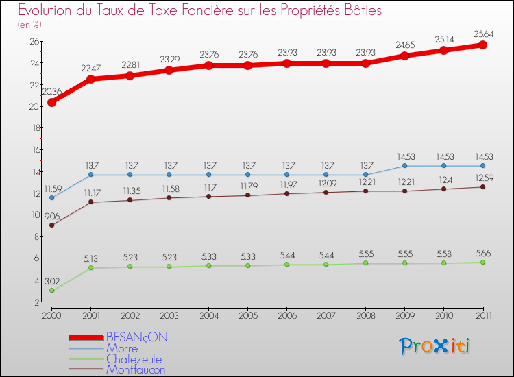Evolution du taux de la taxe foncière sur le bati pour BESANçON et les communes proches Comparaison des taux de taxe foncière sur le bati pour BESANçON et les communes voisines
