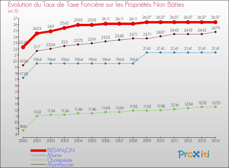 Evolution du taux de la taxe foncière sur les immeubles et terrains non batis pour BESANçON et les communes proches de 2000 à 2014 Comparaison des taux de la taxe foncière sur les immeubles et terrains non batis pour BESANçON et les communes voisines de 2000 à 2014