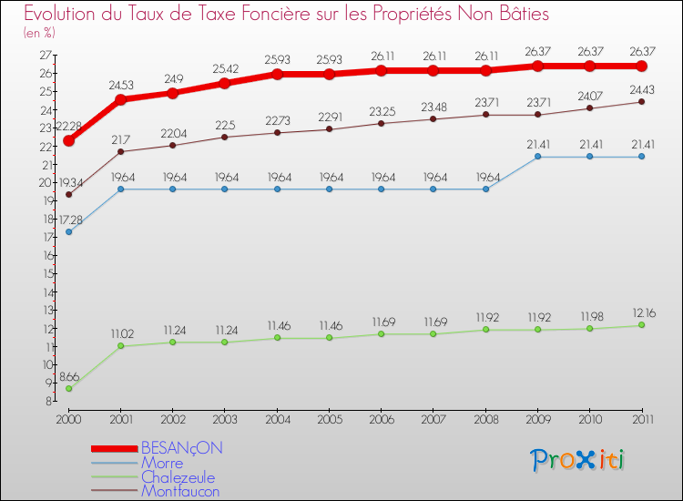 Evolution du taux de la taxe foncière sur les immeubles et terrains non batis pour BESANçON et les communes proches Comparaison des taux de la taxe foncière sur les immeubles et terrains non batis pour BESANçON et les communes voisines