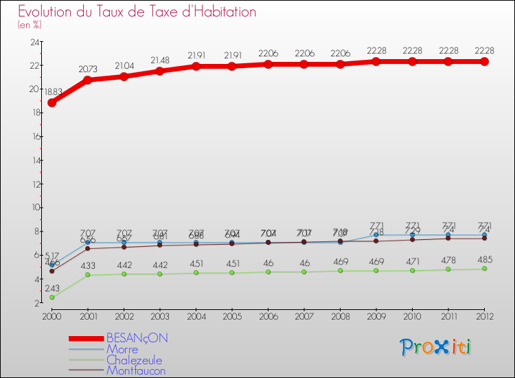 Evolution du taux de la taxe d'habitation pour BESANçON et les communes proches Comparaison des taux de la taxe d'habitation pour BESANçON et les communes voisines