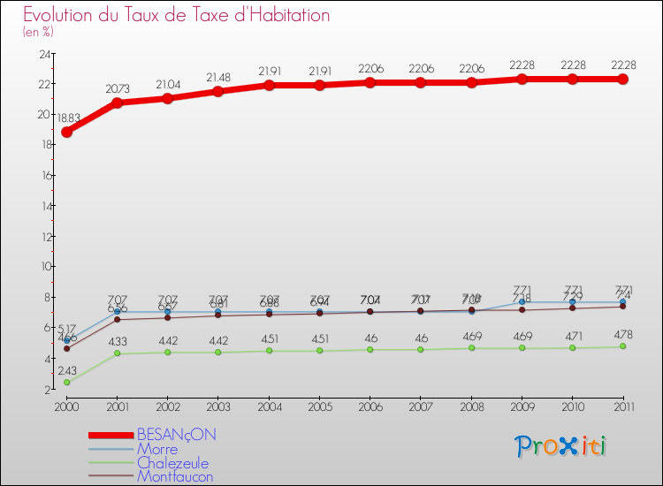 Evolution du taux de la taxe d'habitation pour BESANçON et les communes proches Comparaison des taux de la taxe d'habitation pour BESANçON et les communes voisines