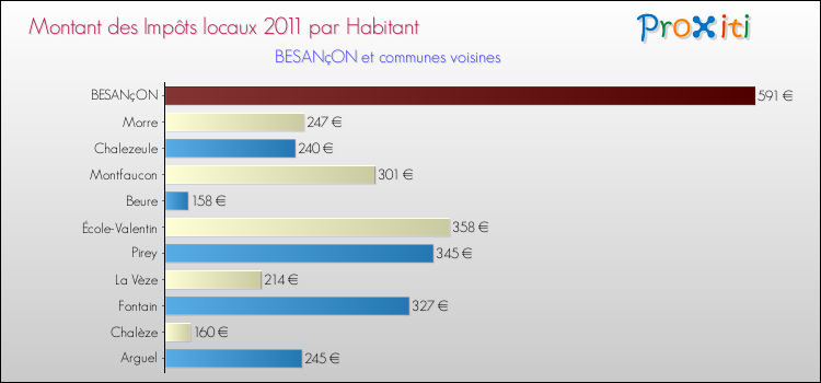 Montant des impôts locaux par Habitant pour BESANçON et les communes proches Comparaison des impôts locaux par habitant pour BESANçON et les communes voisines