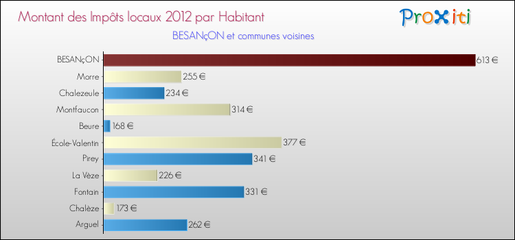 Montant des impôts locaux par Habitant pour BESANçON et les communes proches Comparaison des impôts locaux par habitant pour BESANçON et les communes voisines