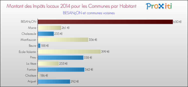 Comparaison des impôts locaux par habitant pour BESANçON et les communes voisines en 2014