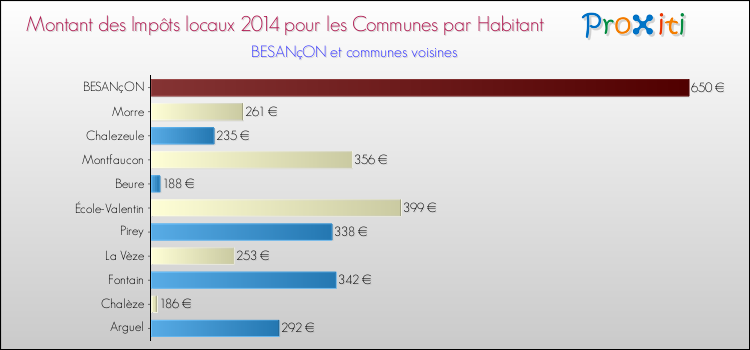 Montant des impôts locaux par Habitant pour BESANçON et les communes proches en 2014 Comparaison des impôts locaux par habitant pour BESANçON et les communes voisines en 2014