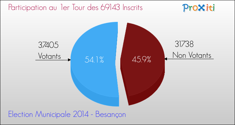 Elections Municipales 2014 - Participation au 1er Tour pour la commune de Besançon