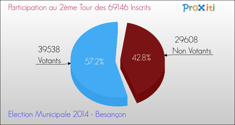 Elections Municipales 2014 - Participation au 2ème Tour pour la commune de Besançon