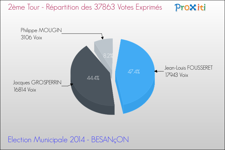 Elections Municipales 2014 - Répartition des votes exprimés au 2ème Tour pour la commune de BESANçON