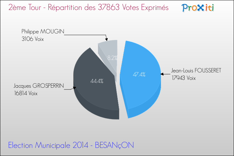 Répartition des votes exprimés au 2ème Tour des Elections Municipales 2014 de la commune de BESANçON Elections Municipales 2014 - Répartition des votes exprimés au 2ème Tour pour la commune de BESANçON