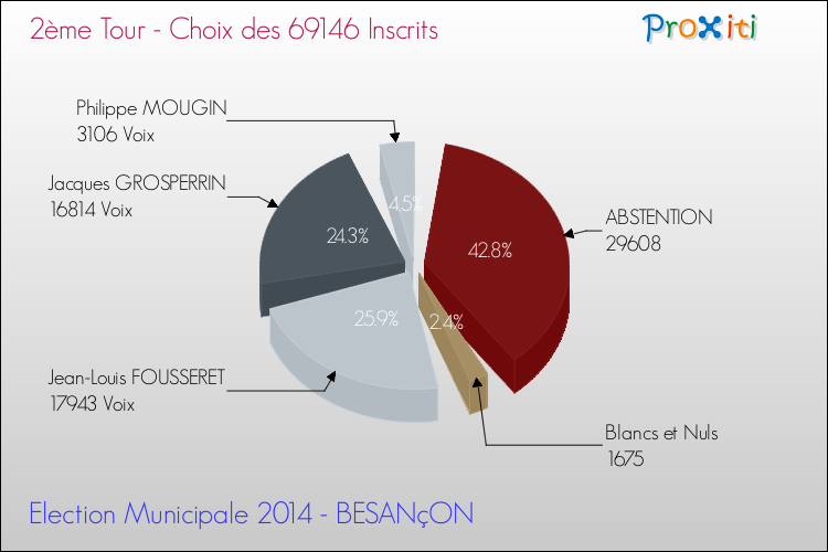 Résultats par rapport aux inscrits au 2ème Tour des Elections Municipales 2014 de la commune de BESANçON Elections Municipales 2014 - Résultats par rapport aux inscrits au 2ème Tour pour la commune de BESANçON
