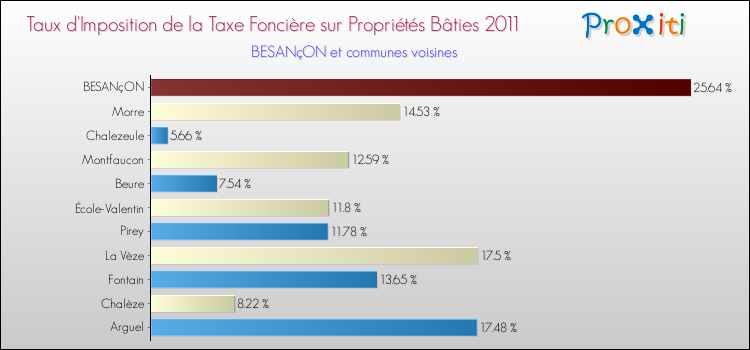 Taux d'imposition de la taxe foncière sur le bati 2011 pour BESANçON et les communes proches Comparaison des taux d'imposition de la taxe foncière sur le bati 2011 pour BESANçON et les communes voisines
