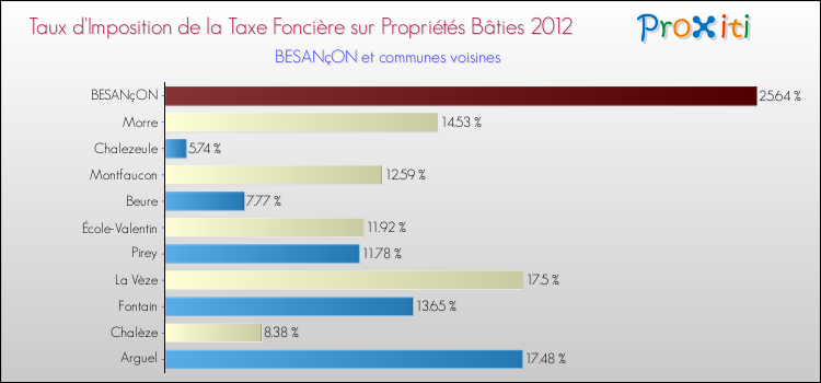 Taux d'imposition de la taxe foncière sur le bati 2012 pour BESANçON et les communes proches Comparaison des taux d'imposition de la taxe foncière sur le bati 2012 pour BESANçON et les communes voisines