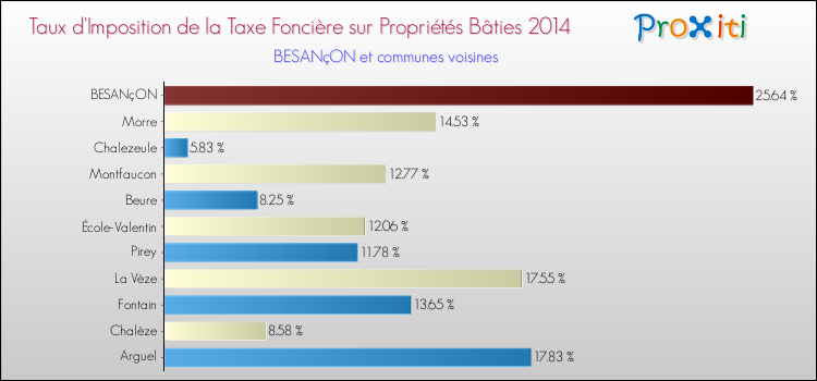 Taux d'imposition de la taxe foncière sur le bati 2014 pour BESANçON et les communes proches Comparaison des taux d'imposition de la taxe foncière sur le bati 2014 pour BESANçON et les communes voisines