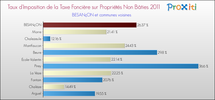 Taux d'imposition de la taxe foncière sur les immeubles et terrains non batis 2011 pour BESANçON et les communes proches Comparaison des taux d'imposition de la taxe foncière sur les immeubles et terrains non batis 2011 pour BESANçON et les communes voisines