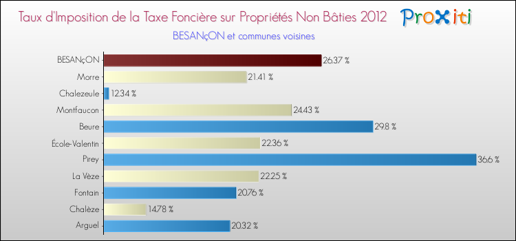 Taux d'imposition de la taxe foncière sur les immeubles et terrains non batis 2012 pour BESANçON et les communes proches Comparaison des taux d'imposition de la taxe foncière sur les immeubles et terrains non batis 2012 pour BESANçON et les communes voisines